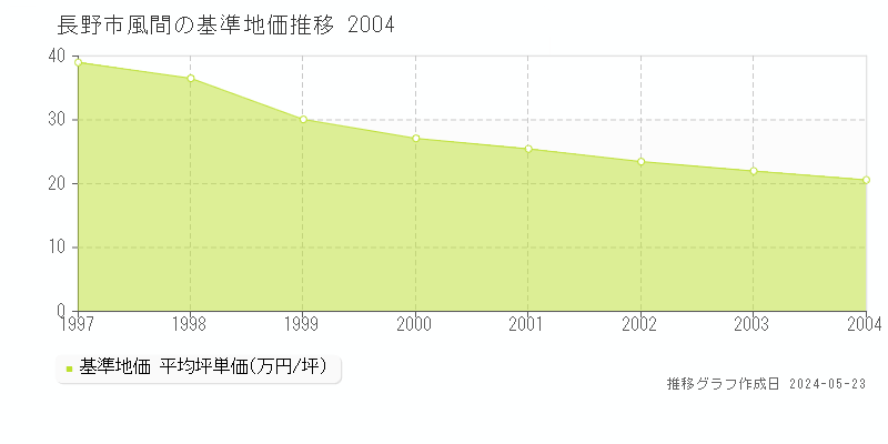 長野市風間の基準地価推移グラフ 