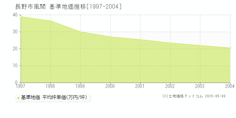 風間(長野市)の基準地価推移グラフ(坪単価)[1997-2004年]