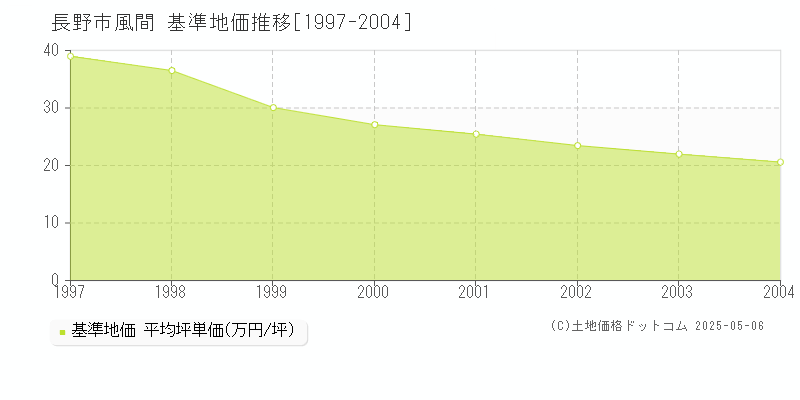 長野市風間の基準地価推移グラフ 