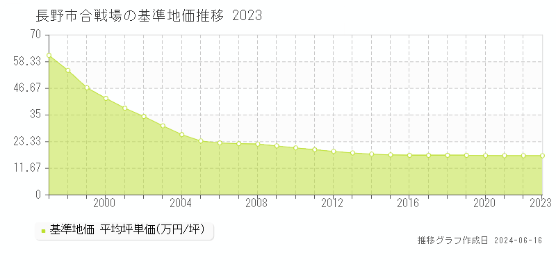 長野市合戦場の基準地価推移グラフ 