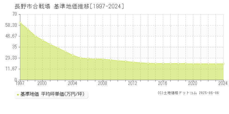 合戦場(長野市)の基準地価推移グラフ(坪単価)[1997-2024年]