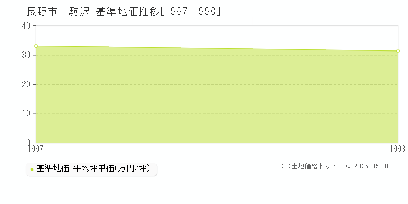 上駒沢(長野市)の基準地価推移グラフ(坪単価)[1997-1998年]