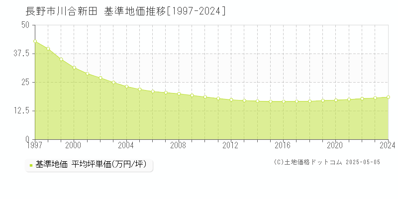 川合新田(長野市)の基準地価推移グラフ(坪単価)[1997-2024年]