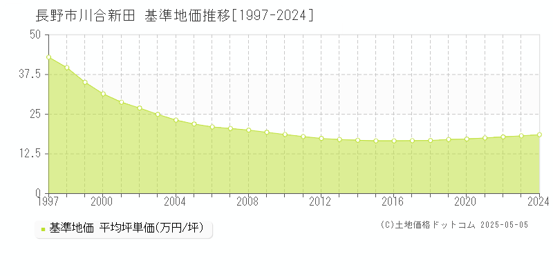 長野市川合新田の基準地価推移グラフ 