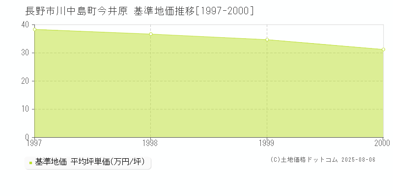 川中島町今井原(長野市)の基準地価推移グラフ(坪単価)[1997-2000年]