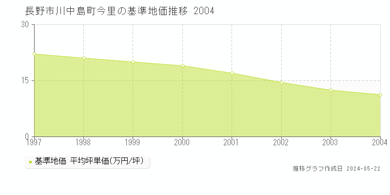 長野市川中島町今里の基準地価推移グラフ 