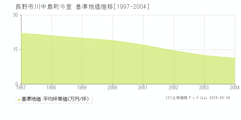 川中島町今里(長野市)の基準地価推移グラフ(坪単価)[1997-2004年]