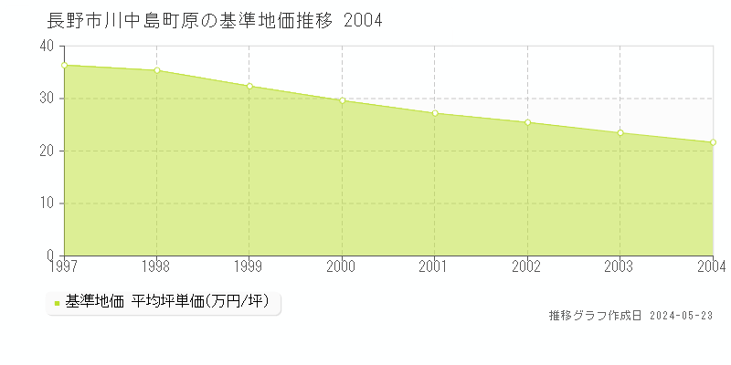 長野市川中島町原の基準地価推移グラフ 