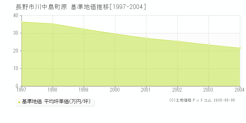 川中島町原(長野市)の基準地価推移グラフ(坪単価)[1997-2004年]