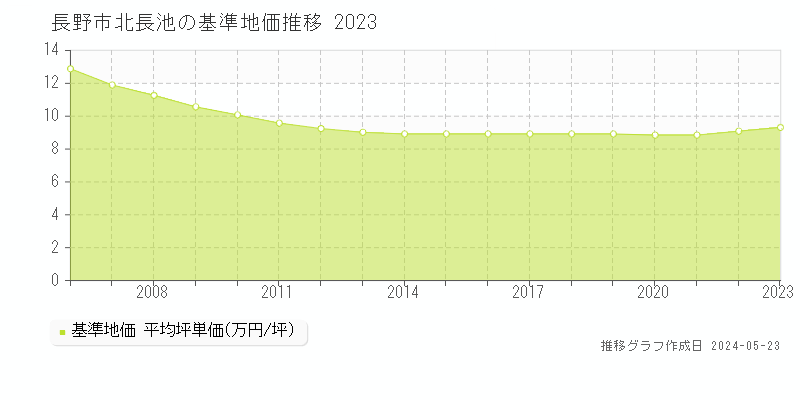 長野市北長池の基準地価推移グラフ 