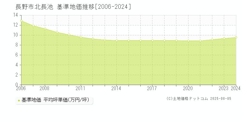 長野市北長池の基準地価推移グラフ 