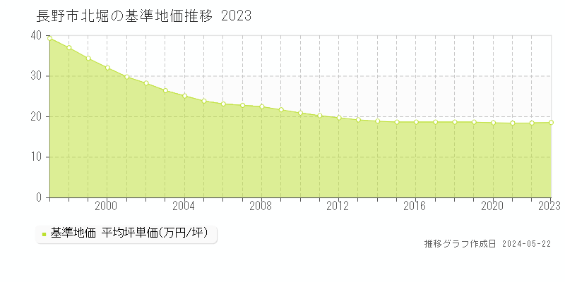 長野市北堀の基準地価推移グラフ 