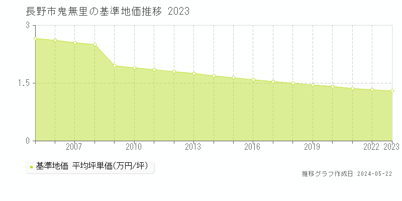 長野市鬼無里の基準地価推移グラフ 
