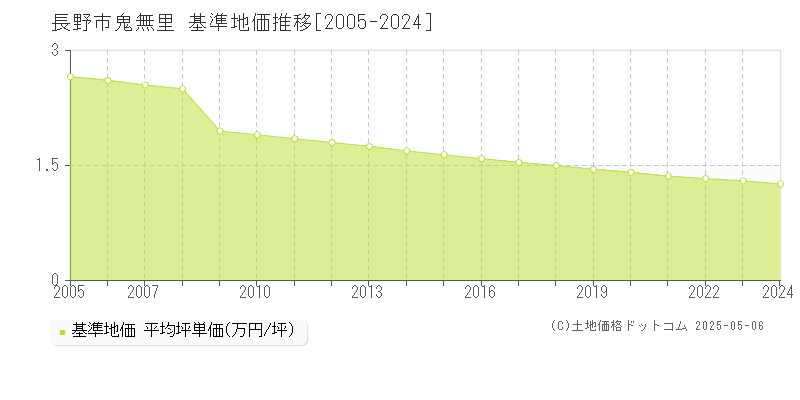 鬼無里(長野市)の基準地価推移グラフ(坪単価)[2005-2024年]