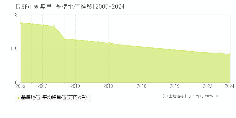 長野市鬼無里の基準地価推移グラフ 