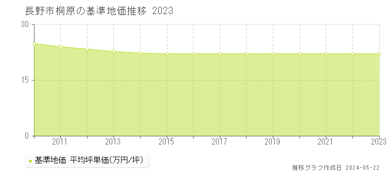 長野市桐原の基準地価推移グラフ 