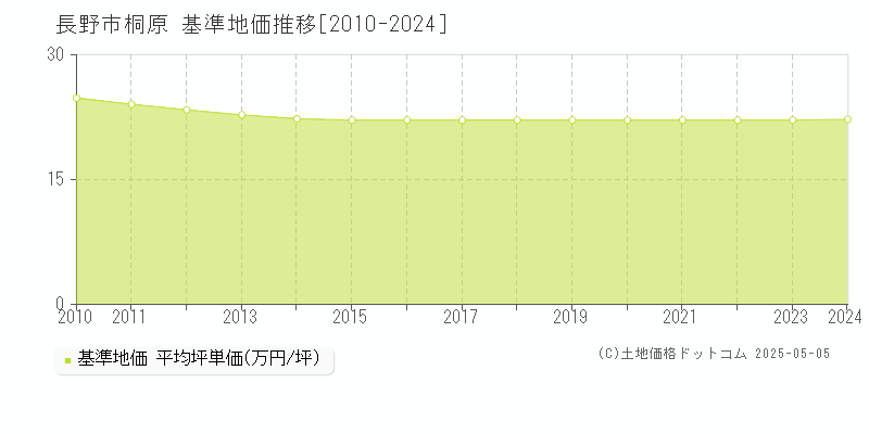 桐原(長野市)の基準地価推移グラフ(坪単価)[2010-2024年]