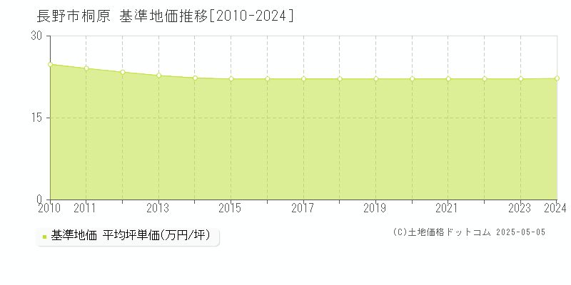 長野市桐原の基準地価推移グラフ 