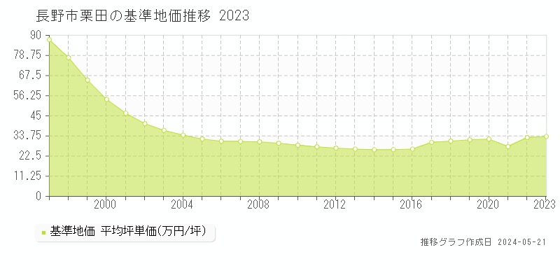 長野市栗田の基準地価推移グラフ 