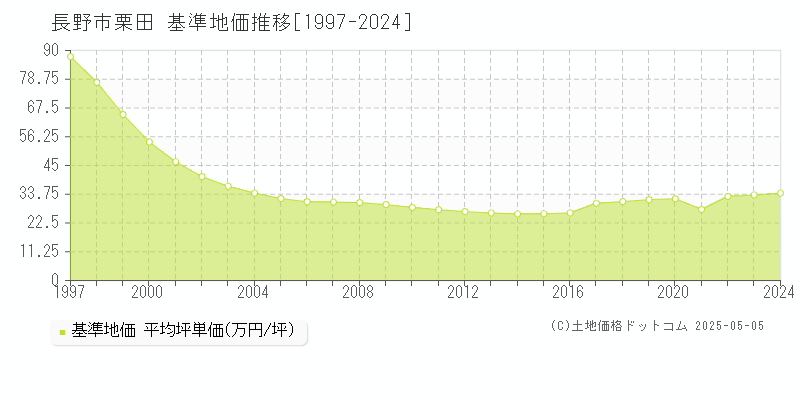 栗田(長野市)の基準地価推移グラフ(坪単価)[1997-2024年]
