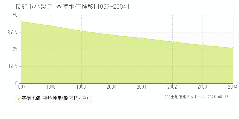 小柴見(長野市)の基準地価推移グラフ(坪単価)[1997-2004年]