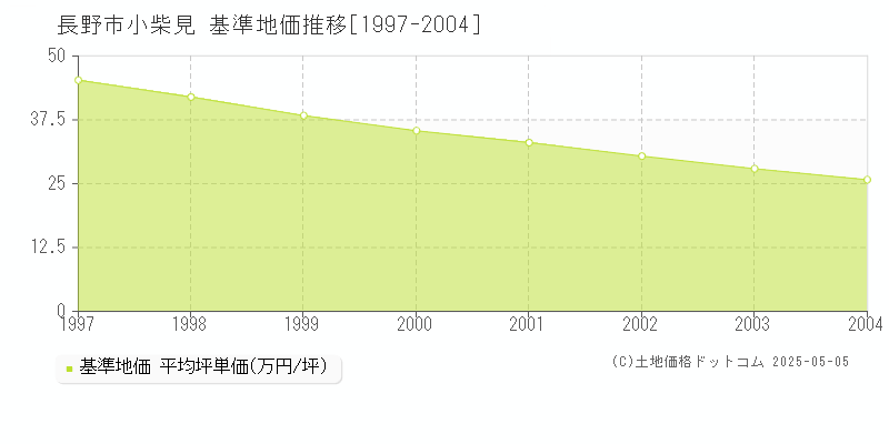 長野市小柴見の基準地価推移グラフ 