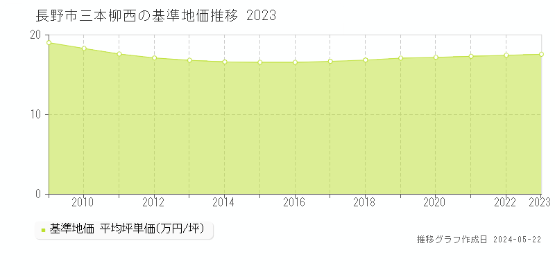 長野市三本柳西の基準地価推移グラフ 