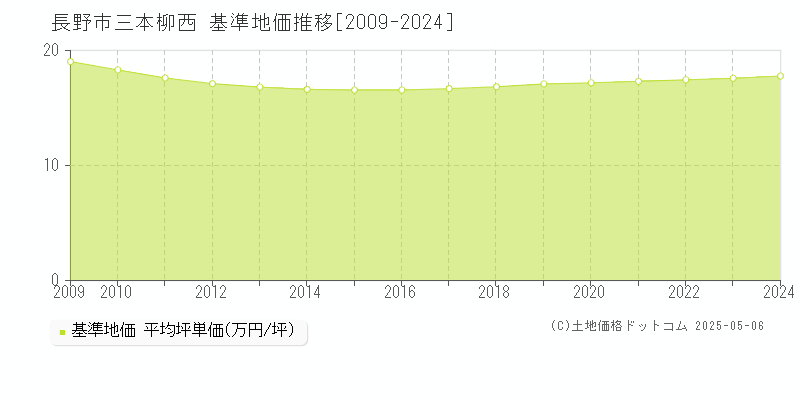 三本柳西(長野市)の基準地価推移グラフ(坪単価)[2009-2024年]