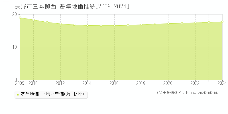 長野市三本柳西の基準地価推移グラフ 