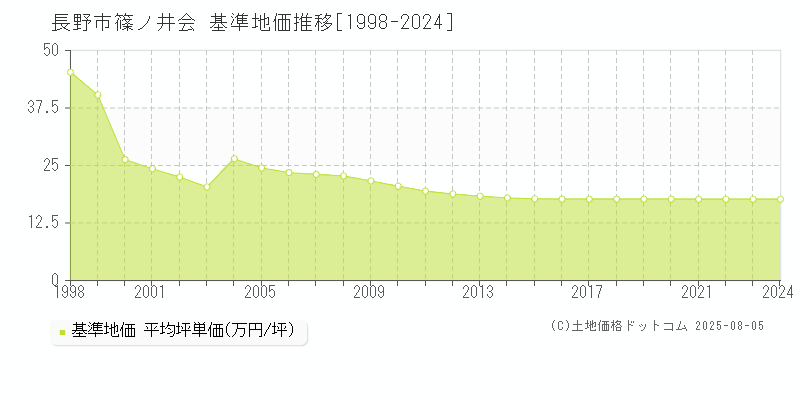 篠ノ井会(長野市)の基準地価推移グラフ(坪単価)[1998-2024年]