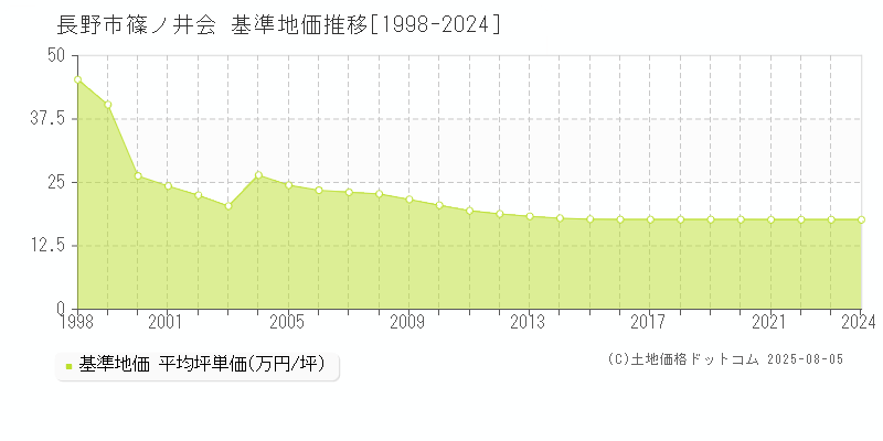 長野市篠ノ井会の基準地価推移グラフ 