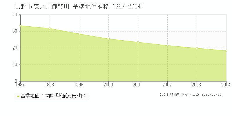篠ノ井御幣川(長野市)の基準地価推移グラフ(坪単価)[1997-2004年]