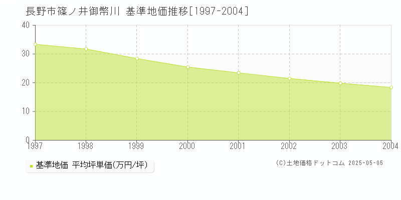 長野市篠ノ井御幣川の基準地価推移グラフ 