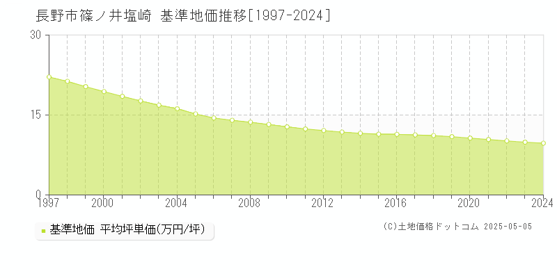 篠ノ井塩崎(長野市)の基準地価推移グラフ(坪単価)[1997-2024年]