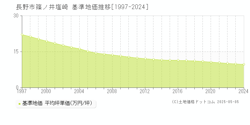 長野市篠ノ井塩崎の基準地価推移グラフ 