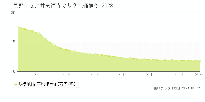 長野市篠ノ井東福寺の基準地価推移グラフ 