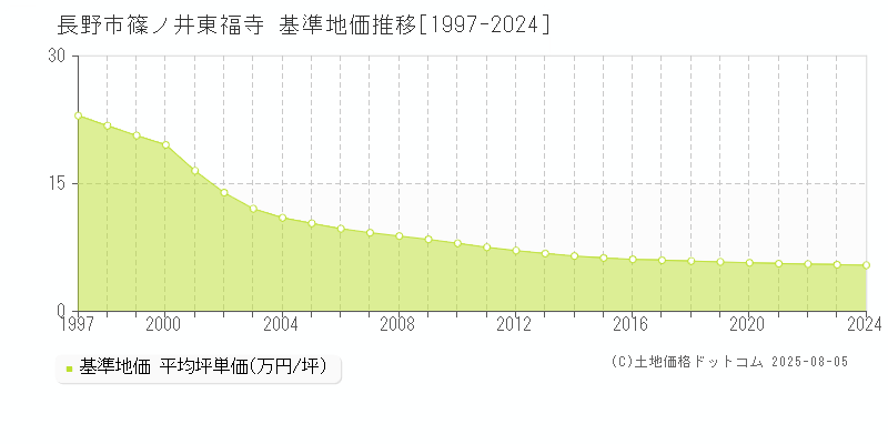 篠ノ井東福寺(長野市)の基準地価推移グラフ(坪単価)[1997-2024年]