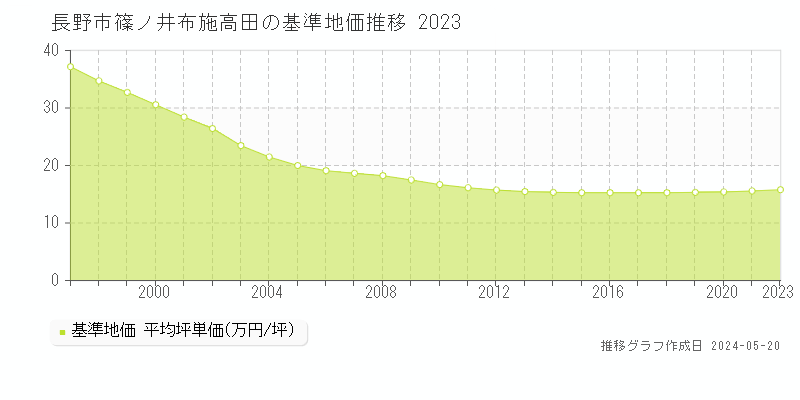 長野市篠ノ井布施高田の基準地価推移グラフ 