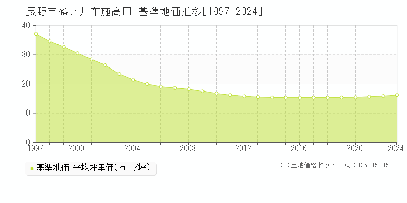 長野市篠ノ井布施高田の基準地価推移グラフ 