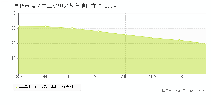 長野市篠ノ井二ツ柳の基準地価推移グラフ 