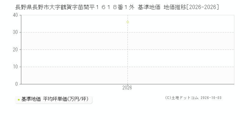 長野県長野市大字鶴賀字苗間平１６１８番１外 基準地価 地価推移[2026-2026]