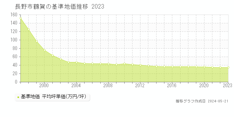 長野市鶴賀の基準地価推移グラフ 