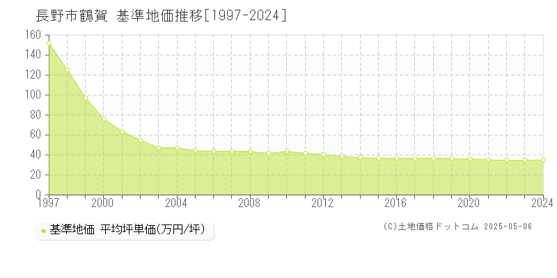 鶴賀(長野市)の基準地価推移グラフ(坪単価)[1997-2024年]