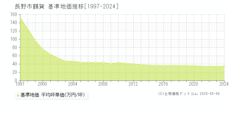 長野市鶴賀の基準地価推移グラフ 