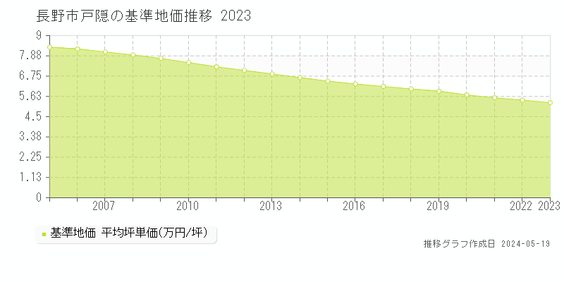 長野市戸隠の基準地価推移グラフ 