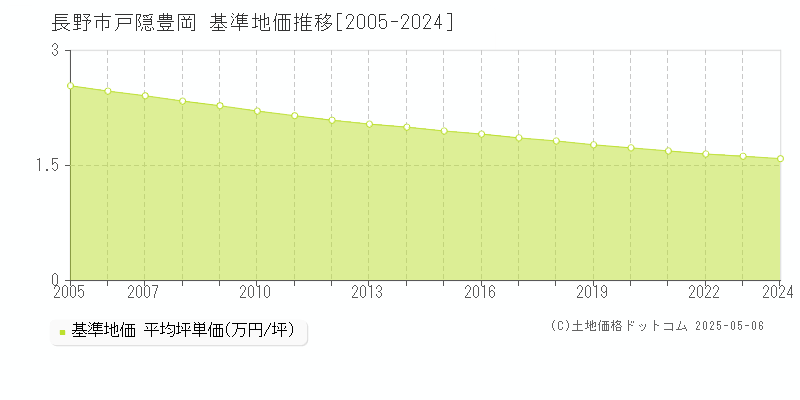 戸隠豊岡(長野市)の基準地価推移グラフ(坪単価)[2005-2024年]