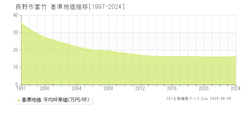 富竹(長野市)の基準地価推移グラフ(坪単価)[1997-2024年]