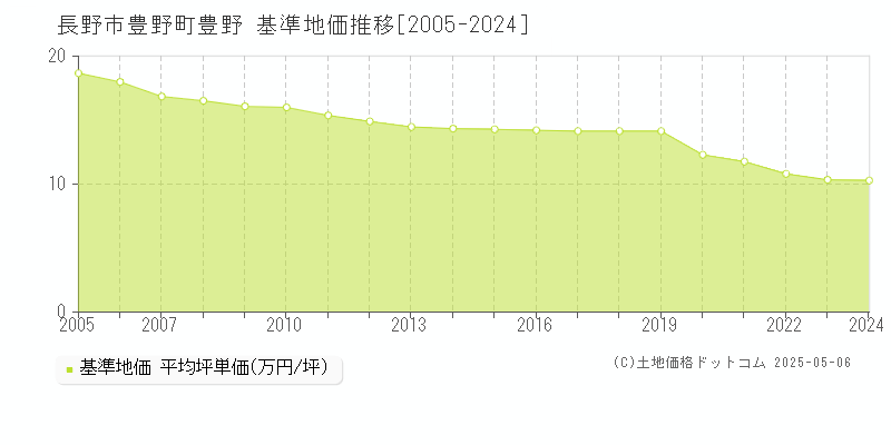 豊野町豊野(長野市)の基準地価推移グラフ(坪単価)[2005-2024年]