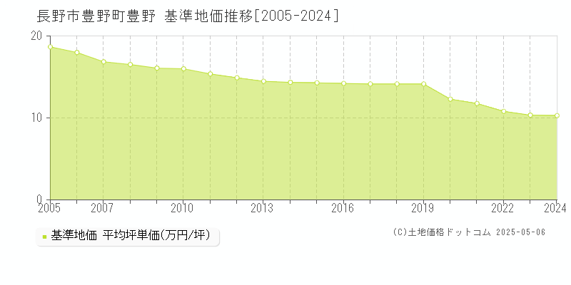 長野市豊野町豊野の基準地価推移グラフ 