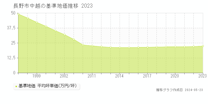 長野市中越の基準地価推移グラフ 